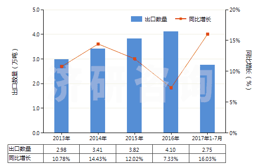 2013-2017年7月中國非成套顏料、調(diào)色料及類似品(片狀、管裝、罐裝、瓶裝、扁盒裝等類似形狀或包裝的)(HS32139000)出口量及增速統(tǒng)計(jì)
